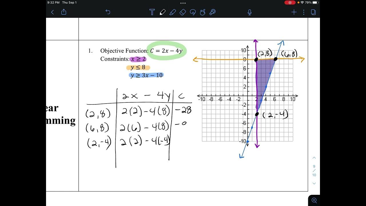 1.5 Linear Programming - YouTube