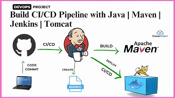 DAY 08 Jenkins End 2 End CI/CD Pipeline for Java Application deployment | Maven  | Tomcat | Webhooks