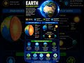 Earth our planet #earth #earthscience #shorts #viral #space #solarsystem #ncert #astronomyeducation