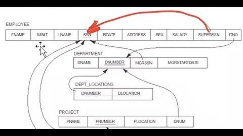 ER to Relational Mapping - Full Example | Relational Data Model & Database Constraint