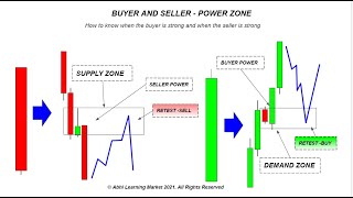 Buyer And Seller Power Zone  - Supply And Demand Intraday Trading Strategy 2021