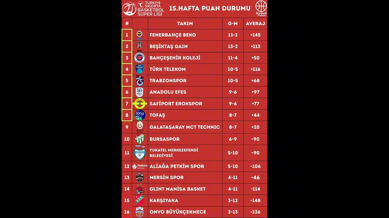 Türkiye Sigorta Basketbol Süper Ligi İlk Yarı Değerlendirmesi 2025/26