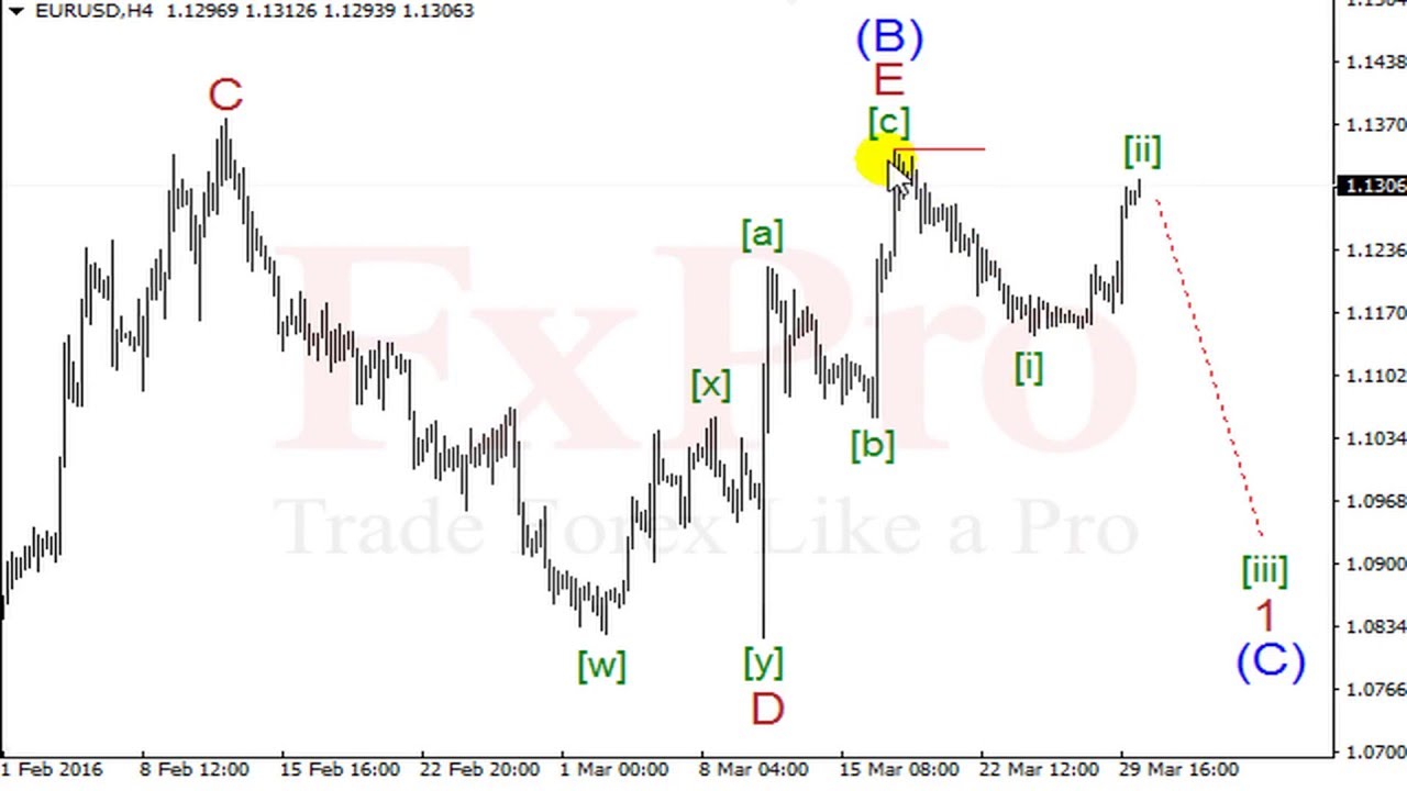 EURUSD (евро/доллар). Прогноз от FxPro на сегодня, неделю от 30.03.16 форекс курс доллара