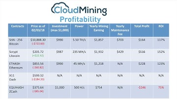 Cloud Mining Profitability - Hashflare, Genesis Mining & BitClub