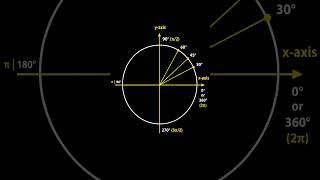 Trignometric Cos Function