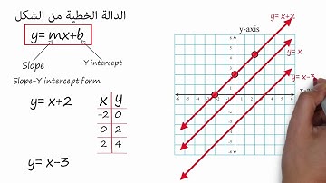 Graphing Linear Functions - الدالة الخطية - الدوال الخطية - التمثيل البياني لدالة خطية