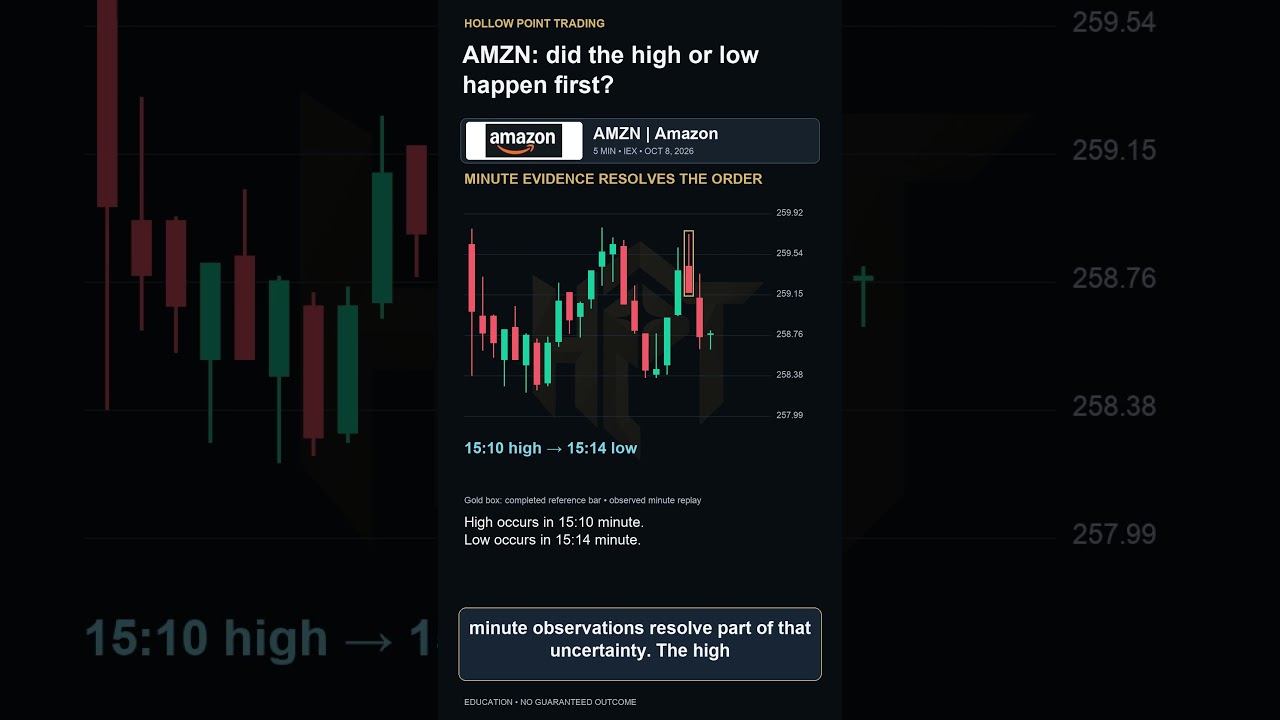 AMZN 5-Minute Candle: Did the High or Low Come First?