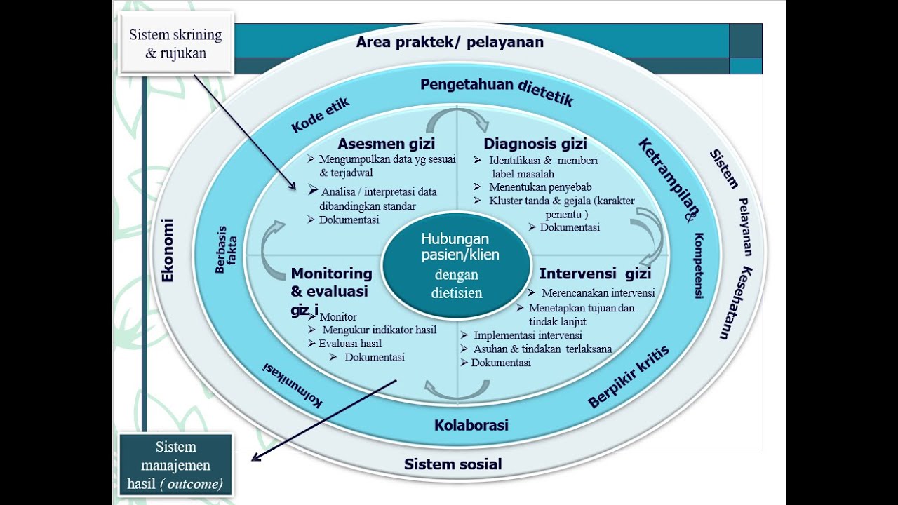 Proses Asuhan Gizi Terstandar Monitoring Dan Evaluasi Gizi YouTube