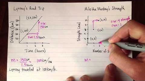 Interpreting the Slope of a Line