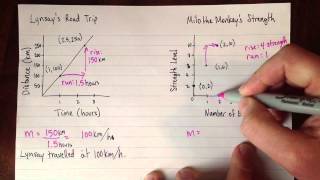 Interpreting the Slope of a Line