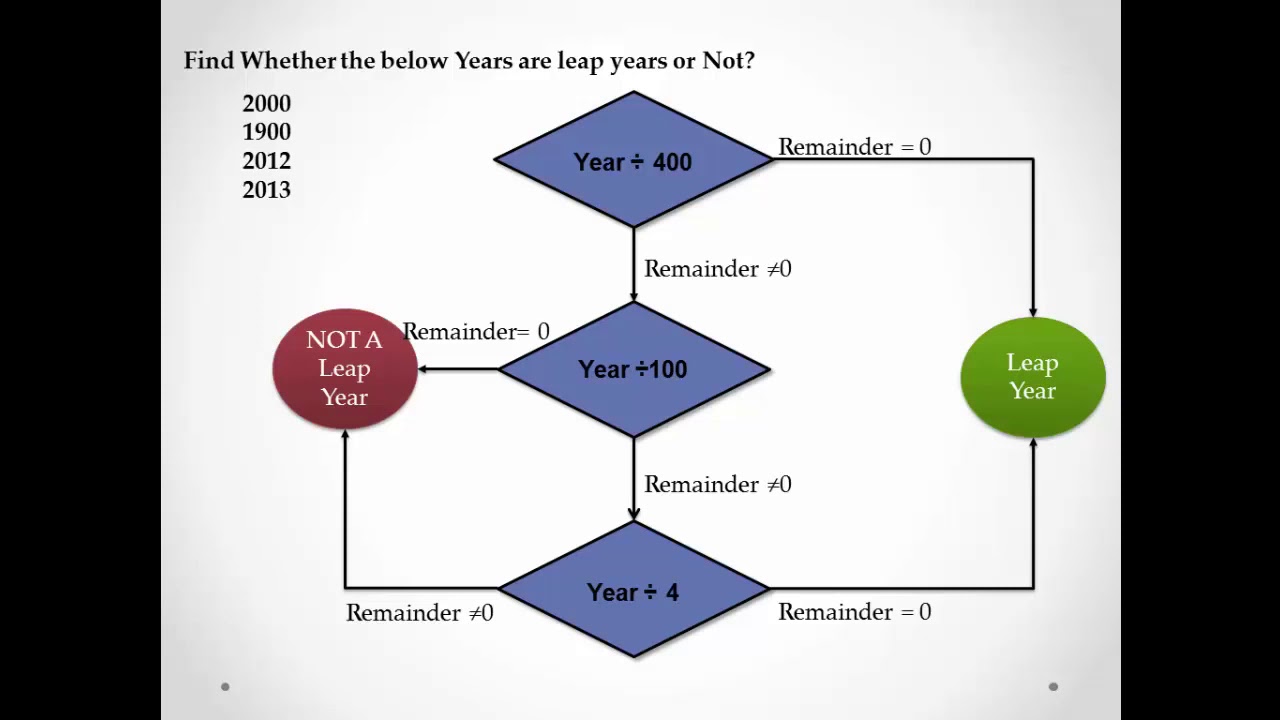 how-to-calculate-a-leap-year-youtube