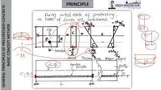 GENERAL PRINCIPLES OF PRESTRESSED CONCRETE: BASIC CONCEPT METHOD
