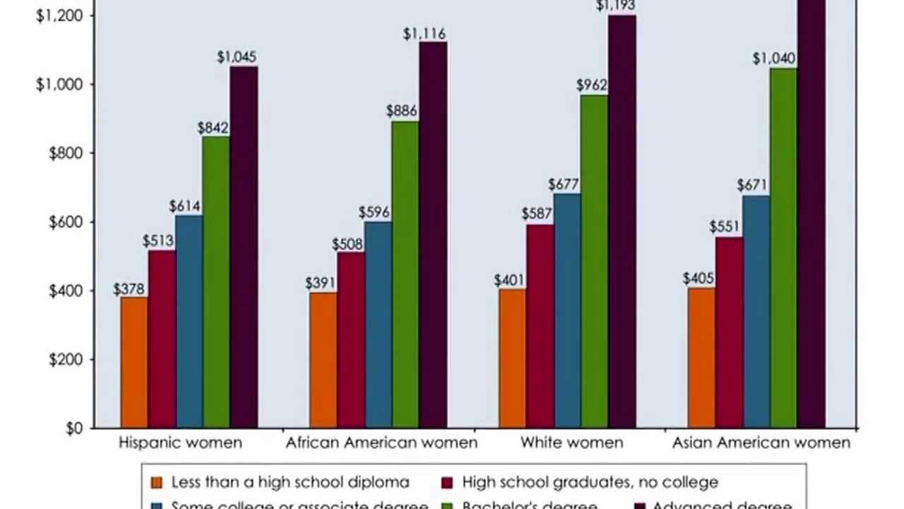 Gender Wage Gap Race Ethnicity Youtube