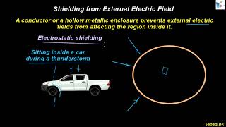 Shielding from External Electric Field, Physics Lecture | Sabaq.pk