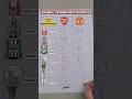 Arsenal o Manchester united #arsenal #manchesterunited #premierleague #football