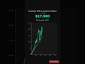 What if you invested $100/month in Stryker? #stocks #investing #money #viral #SYK