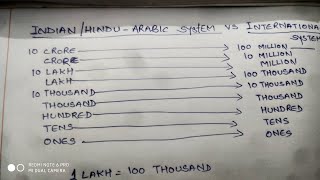 Indian/Arabic place value chart vs International place value chart