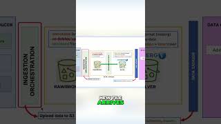 Automating File Ingestion Simple System Explained