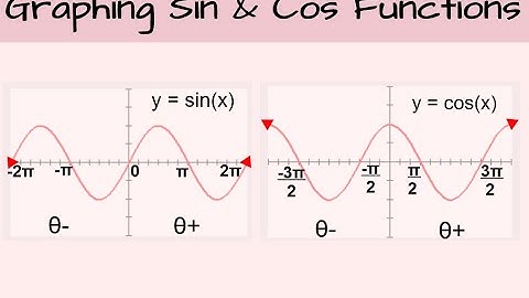 Graphing Sine Functions with a and b values (5.1)