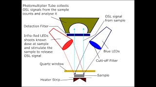 Optically Stimulated Luminescence Thermochronometry
