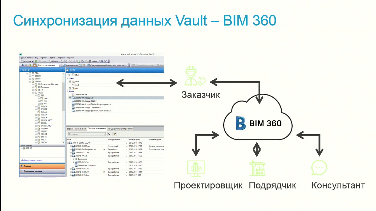 Сервис синхронизации. Синхронизация данных. Структура BIM 360. BIM 360 заказчику. Единая BIM среда это.