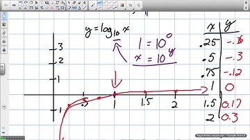 Transforming Logarithmic Graphs Grade 12 Advanced Functions Lesson 8 2 12 8 12