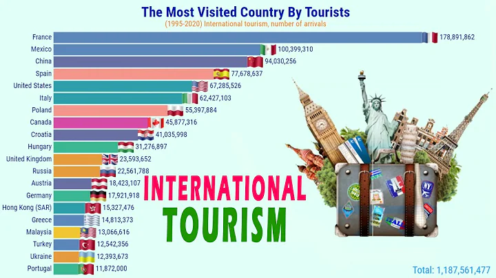 Most Visited Country By International Tourism | 1995-2020