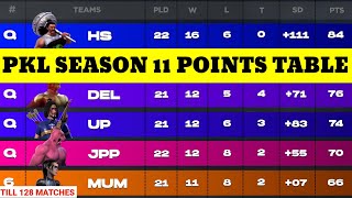 Pro Kabbadi Season 11 Points Table Till 128 Matches | Points Table Of Pkl Season 11 | Pkl Season 11