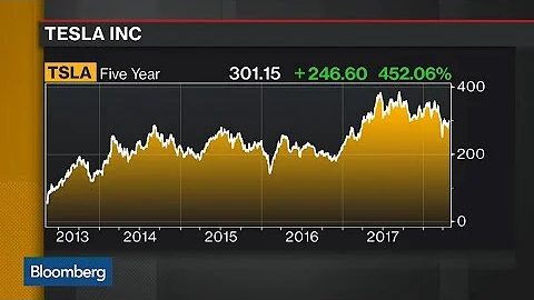 Tesla Shares Fall After Musk Dismisses Analyst Questions