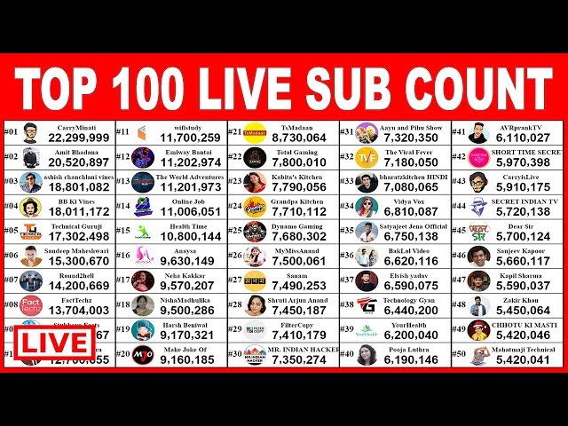 LIVE on X: Watch the LIVE sub count of India's top 5 individual  rs -  . . . # #LiveStream  #LiveStreaming #LIVE #BBKiVines #AmitBhadana #AshishChanchlani  #TechnicalGuruji #SandeepMaheshwari #LIVE