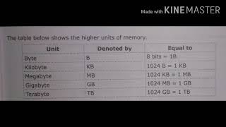 Chapter-2||Memory and Storage devices||Class5
