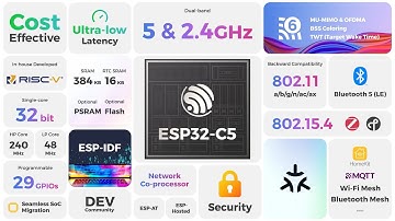 ESP32-C5: First RISC-V SoC with Dual-band Wi-Fi 6, BLE 5, and 802.15.4 for Advanced Connectivity