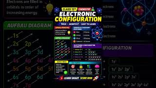 electronic configuration, electronic configuration tricks | electronic vinyas #shorts #chemistry #pw