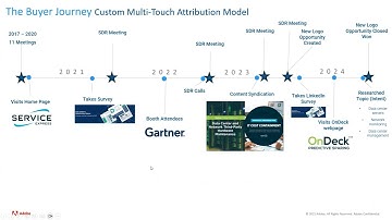 Maximizing Revenue with Marketo Measure: A Deep Dive into Multi-Touch Attribution