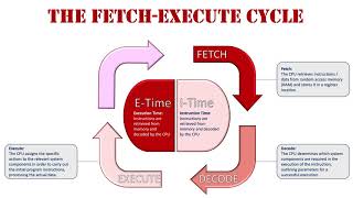 The Fetch Execute Cycle (Updated)