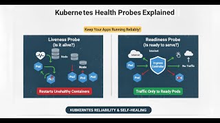 Kubernetes Health Probes - Liveness and Readiness explained!!!
