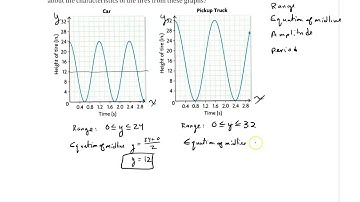 8 3   The graphs of sinusoidal functions 4
