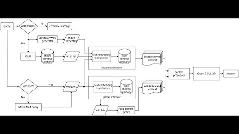 114上_專題成果影片_ArtLink: Multi-modal LLM QA Pipeline with GraphRAG on Art domain