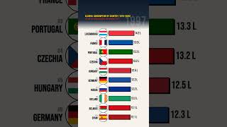 Which Country Drinks the Most Alcohol? (1970–2026) #alcohol #drinks #culture