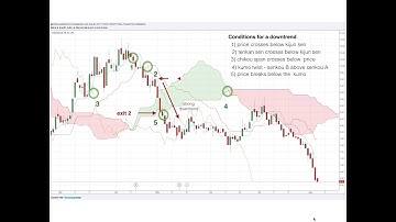 Advanced Ichimoku Trading Strategies (1 of 2)
