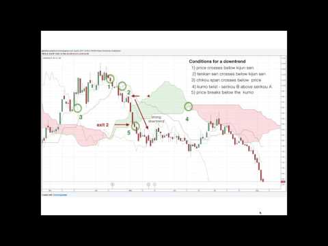 Advanced Ichimoku Trading
