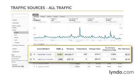 Google Analytics Essential Training-Analyzing the All Traffic Sources report