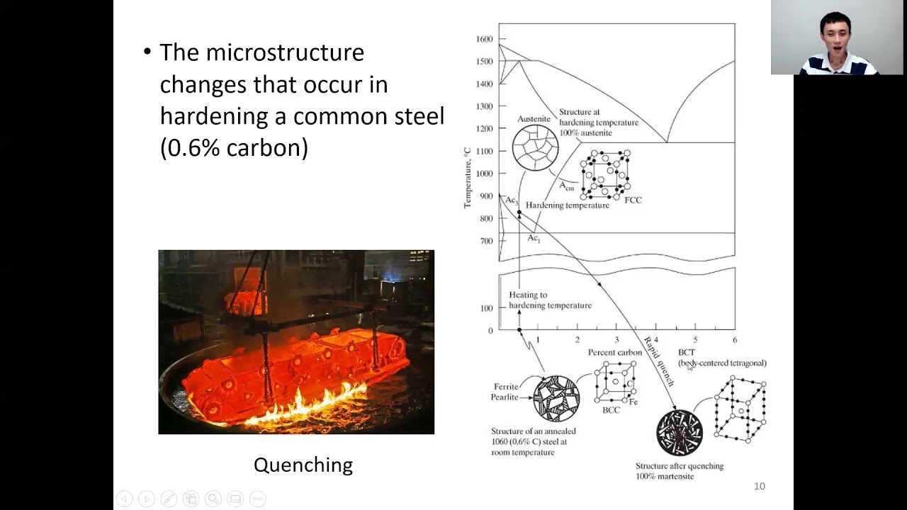 Quenching and Martensite How to get Martensite Heat Treatment Engineering Material YouTube