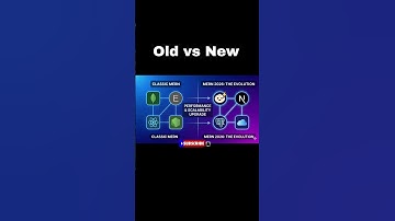 Old vs New MERN Stack to 2026 #react #nextjs #nodejs #postgresql #mongodb