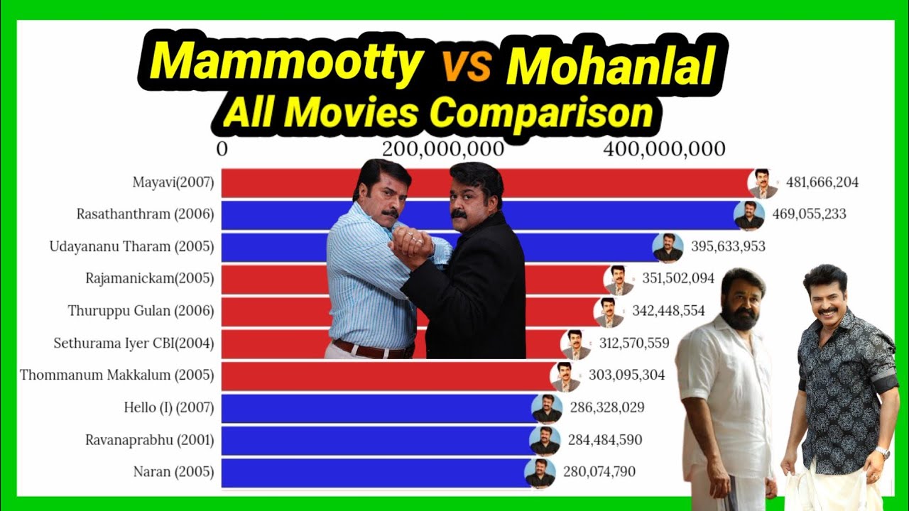 Mammootty VS Mohanlal  Comparison  Mammootty  Mohanlal  Mohanlal VS Mammootty  Mobile Craft