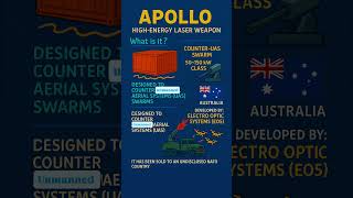 Australia’s “Apollo” Laser Weapon — EOS Revolution in Drone Warfare (2025)