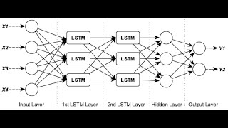 Build a Next Word Predictor fom your Whatsaap chat Using LSTM in Python: Step-by-Step Code Guide!