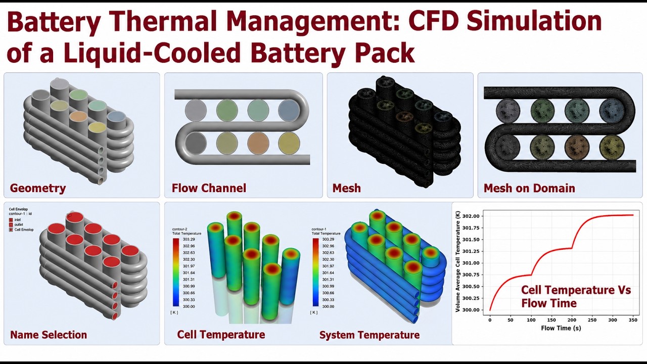 Battery Thermal Management || CFD Simulation of Liquid-Cooled Battery ...