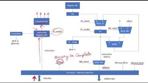 CO32a - Datapath, Address Generator, Processor - Memory Interface