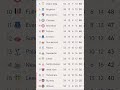 New premier league table standings